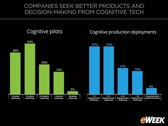 Cognitive Tech Pilots and Deployments Emerge as Active Pursuits