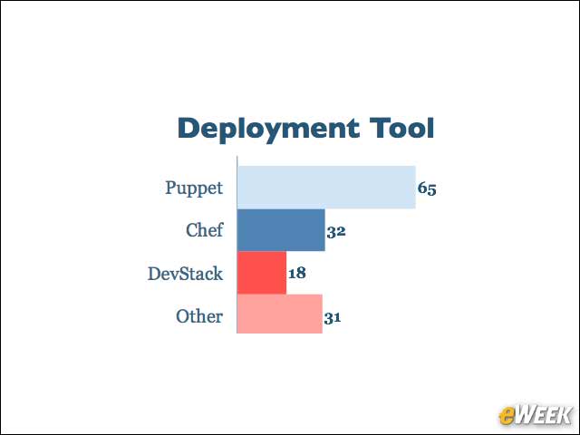 7 - Puppet Is the Leading Deployment Tool
