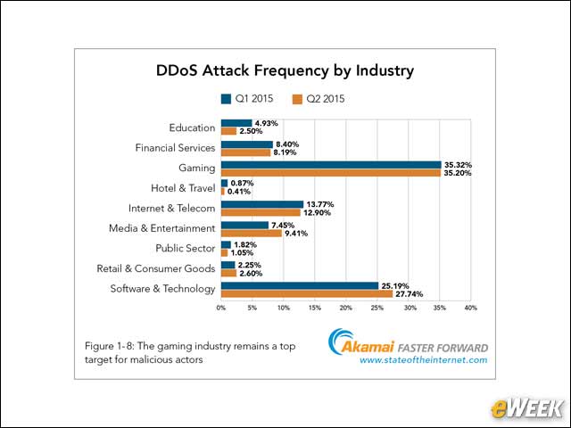 7 - Gaming Is a Top DDoS Target