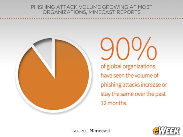 Phishing Is a Pervasive Problem
