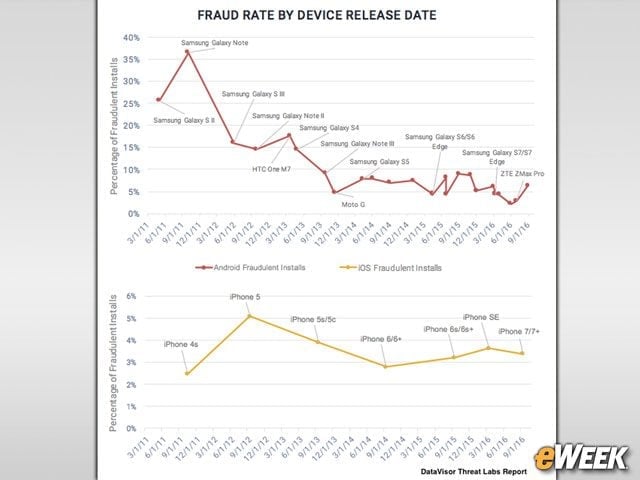 Older OS Versions Have Much Higher Fraud Rate