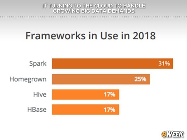 Spark Ranks as Most Popular Framework