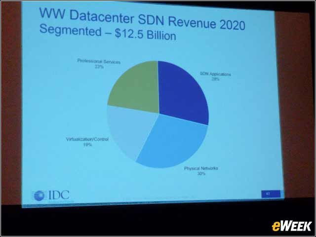 3 - SDN Growing to $12.5B