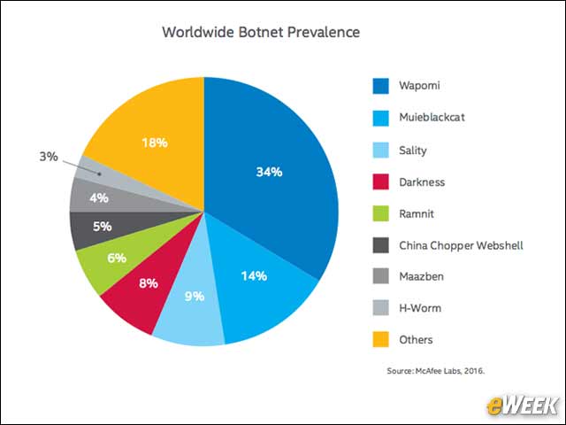7 - Wapomi Is the Most Prevalent Botnet