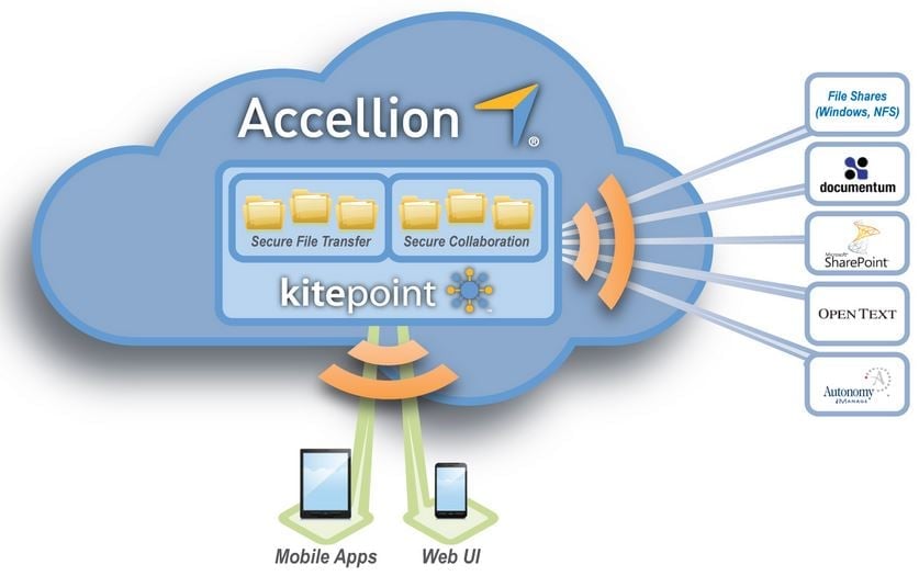 Accellion Kiteworks