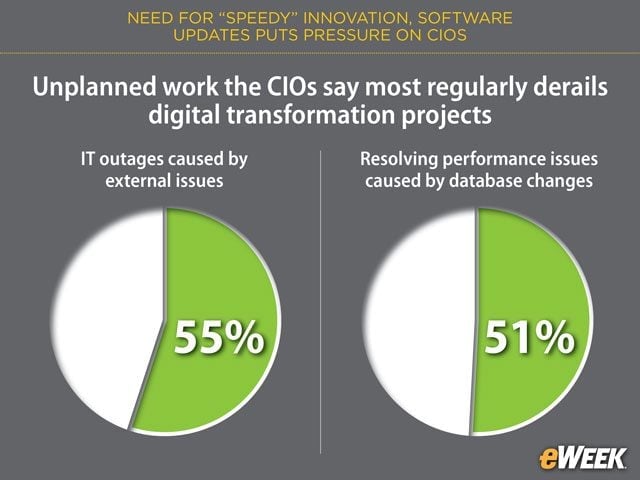 Significant Amount of Unplanned Work Linked to IT Outages