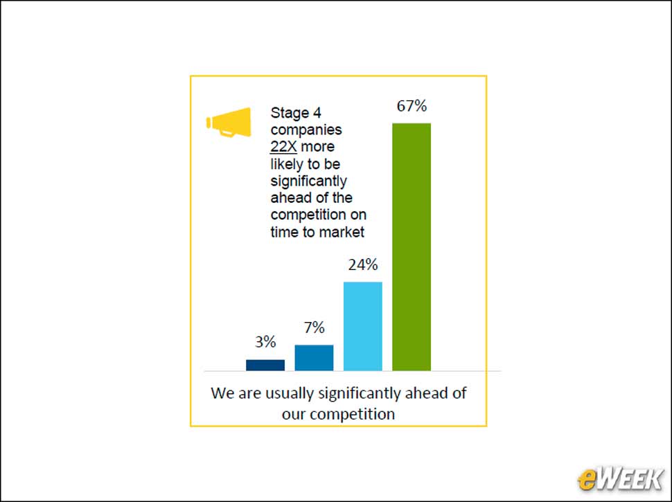 3 - Mature IT Deployment Accelerates Product/Services Delivery
