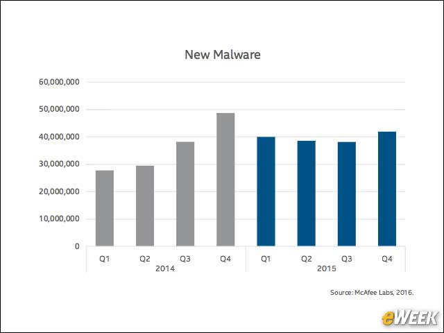 2 - New Malware Hits 42 Million Samples