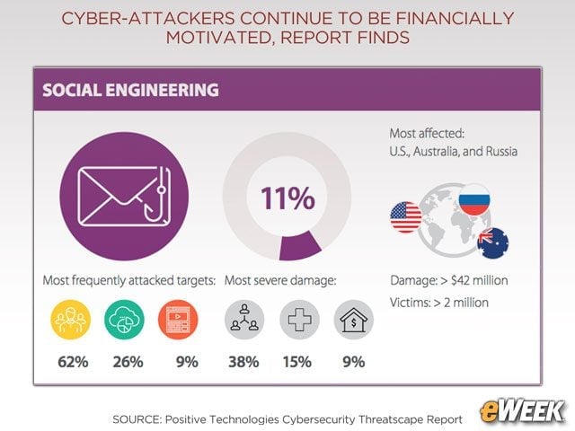 Social Engineering Targets Individuals