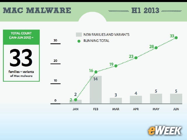 2-Mac Malware Is Growing—Slowly