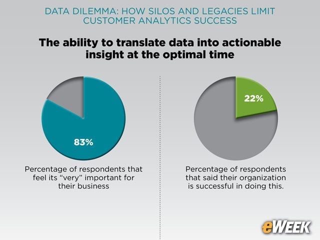 Actionable Insights From Data Remain Out of Reach