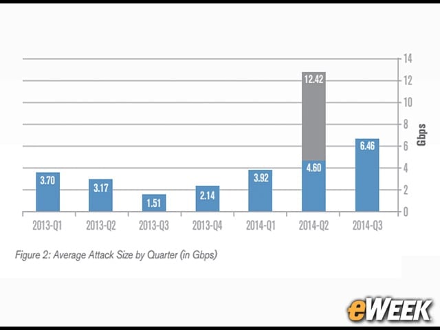 Average Attack Size in Third Quarter Was 6.46G bps