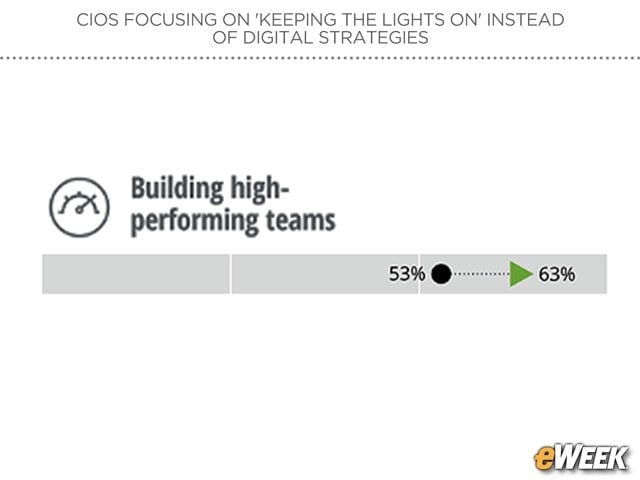 High Aspirations for Team Building