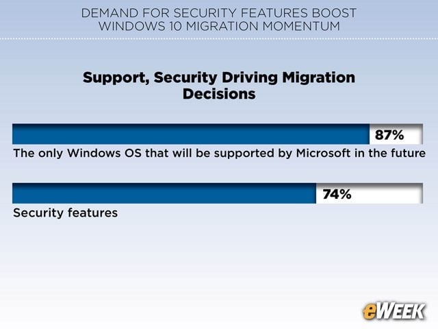 Support, Security Driving Migration Decisions