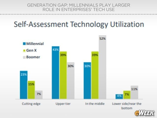 Millennials Top Self-Assessments