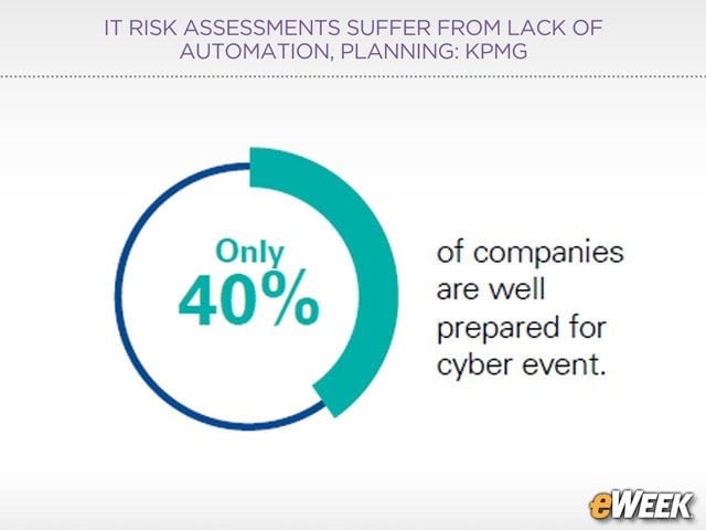 Organizations Are Underprepared for Threats