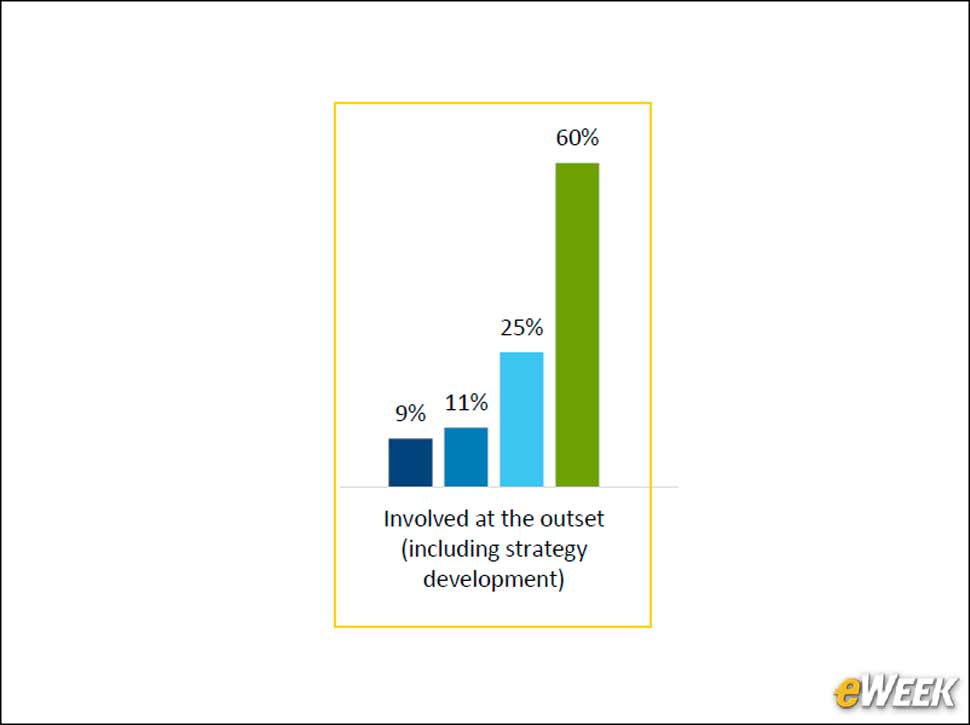 5 - IT Involvement Provides Strategic Boost