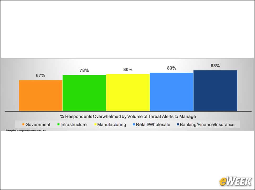 4 - Security Pros Face Too Many Threat Alerts