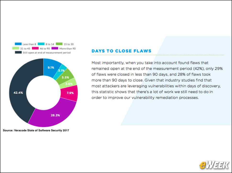 7 - Most Flaws Take More Than 90 Days to Close