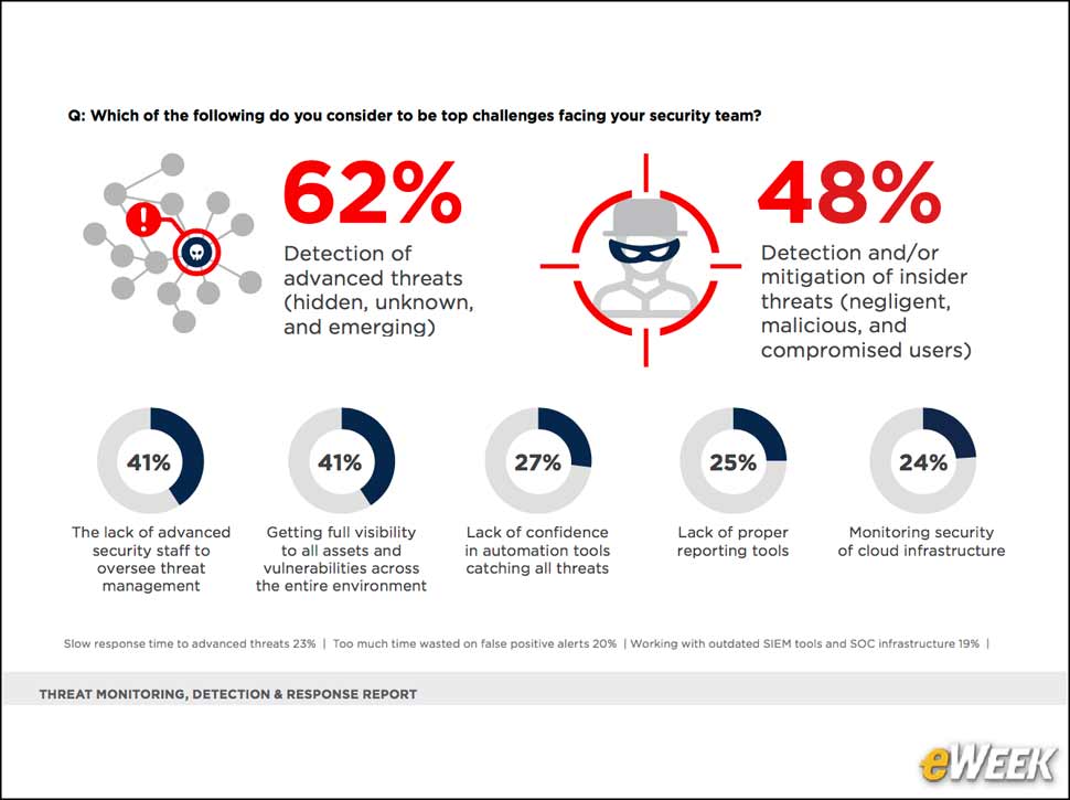 5 - Detection of Advanced Threats is a Top Challenge