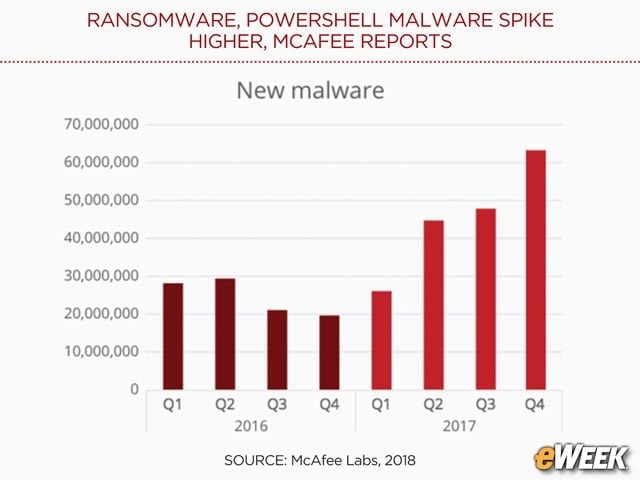 New Malware Samples Reach Record High