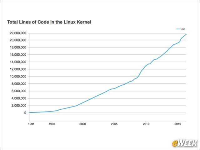 6 - There Are More Than 21 Million Lines of Code in Linux