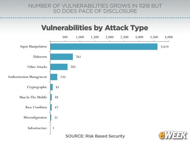 Input Validation Is the Leading Attack Type