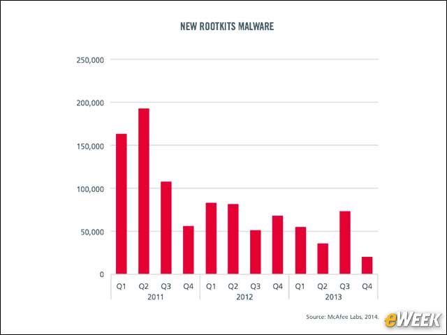 6 - New Rootkit Malware on the Decline