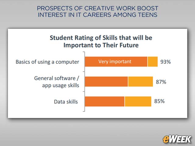 Computer, Software Skills Emerge as Priorities