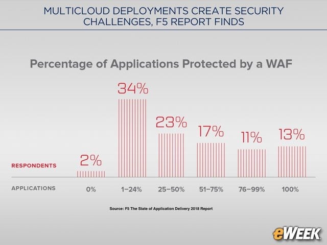 Web Application Firewall Deployment Still Lagging