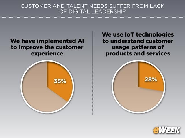 AI, IoT Seldom in Play