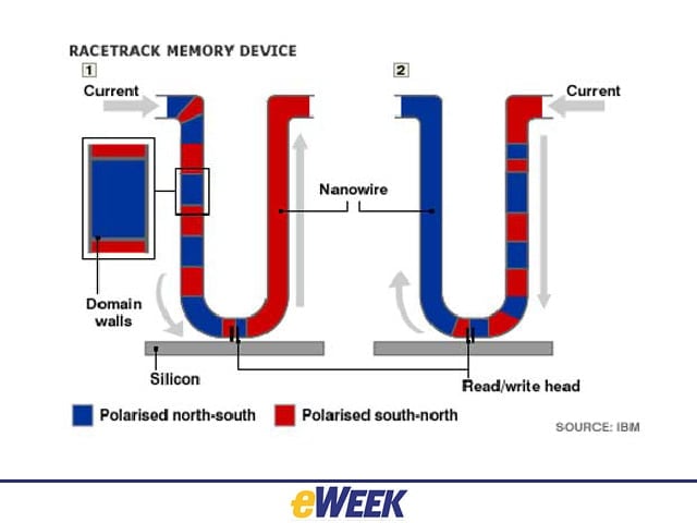 Storage Breakthroughs Nip at -Digital Dark Age’