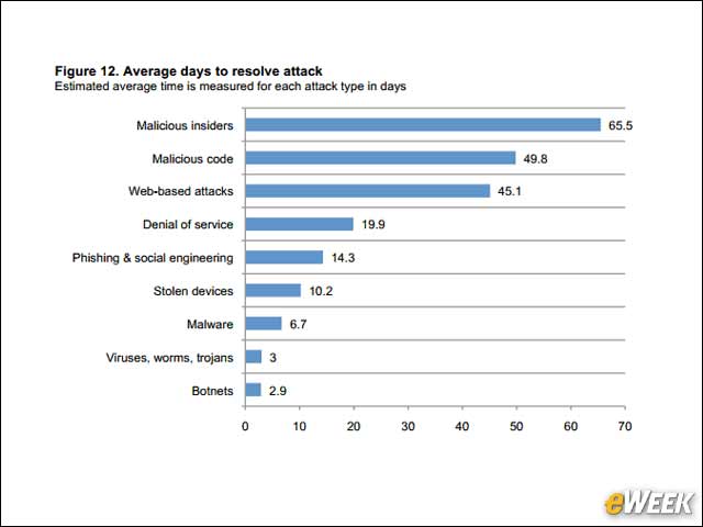 5 - It Takes More Time to Resolve Insider Attacks