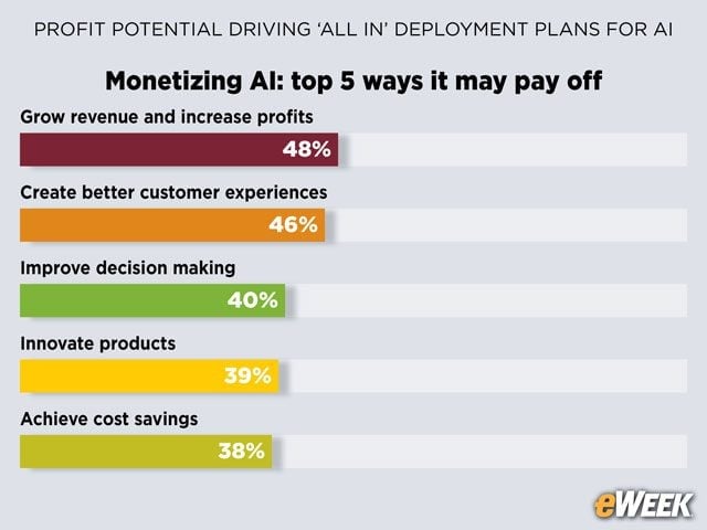 Companies Anticipate Increased Profits, Better CX