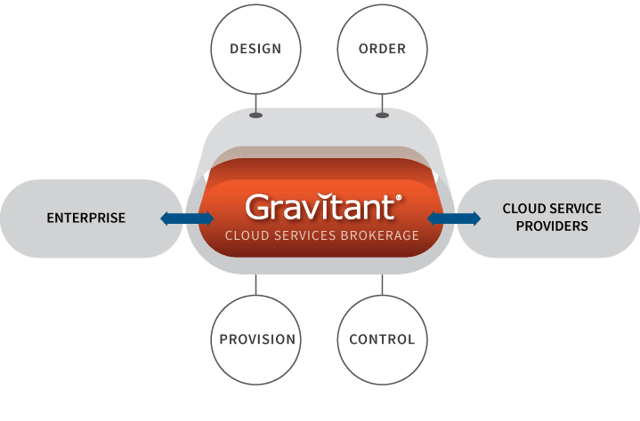 Gravitant Cloud Service Brokerage Shows How Agile IT Is Done