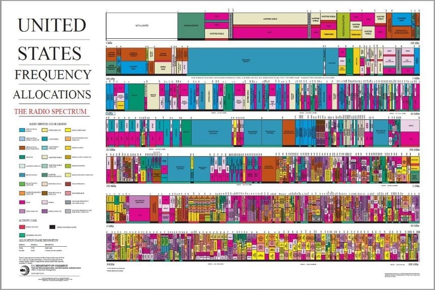 US-radio.frequency-allocations