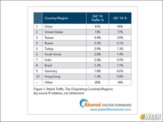 2 - China's Percentage of Attack Traffic Is Declining