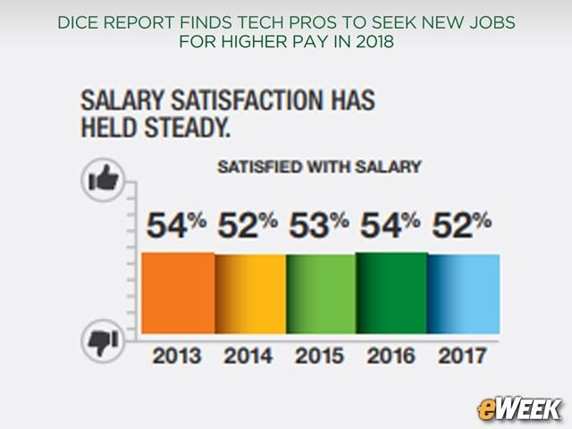 Salary Satisfaction Remains So-So