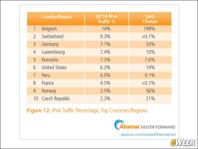 5 - Belgium Top Country for IPv6 Traffic
