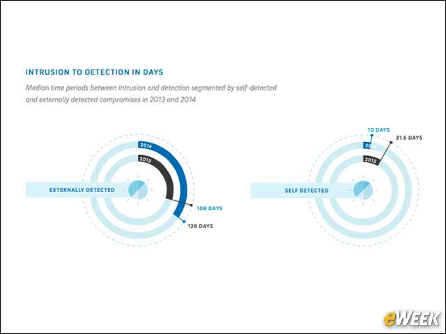 5 - Self-Detected Intrusions Detected Faster