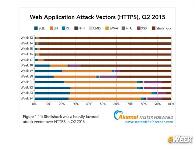 3 - Shellshock Was a Top HTTPS Attack Vector