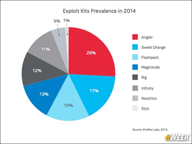 5 - Angler Is the Top Exploit Kit