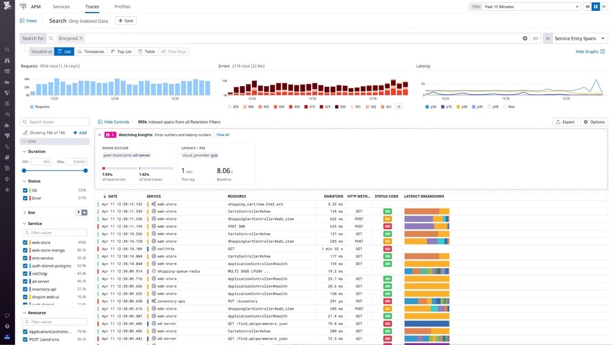 Datadog Watchdog traces dashboard.