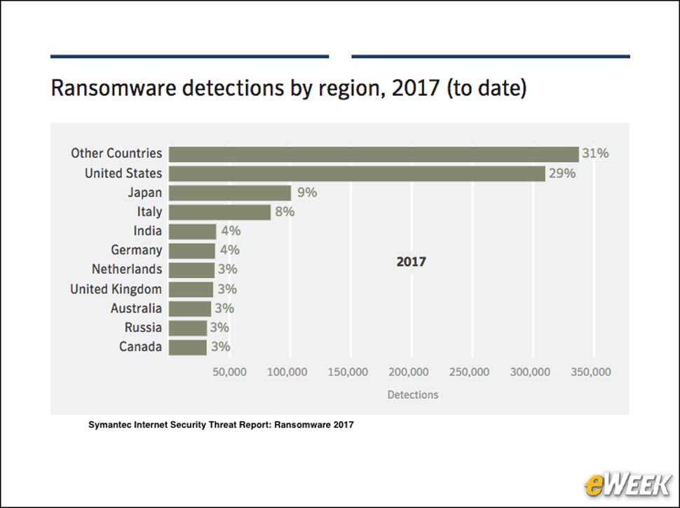 7 - U.S. is the Top Ransomware Target