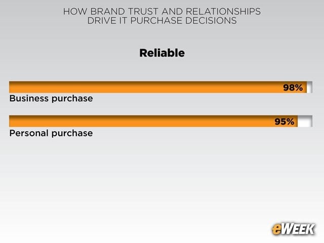 Reliability 'Rules' Across the Board