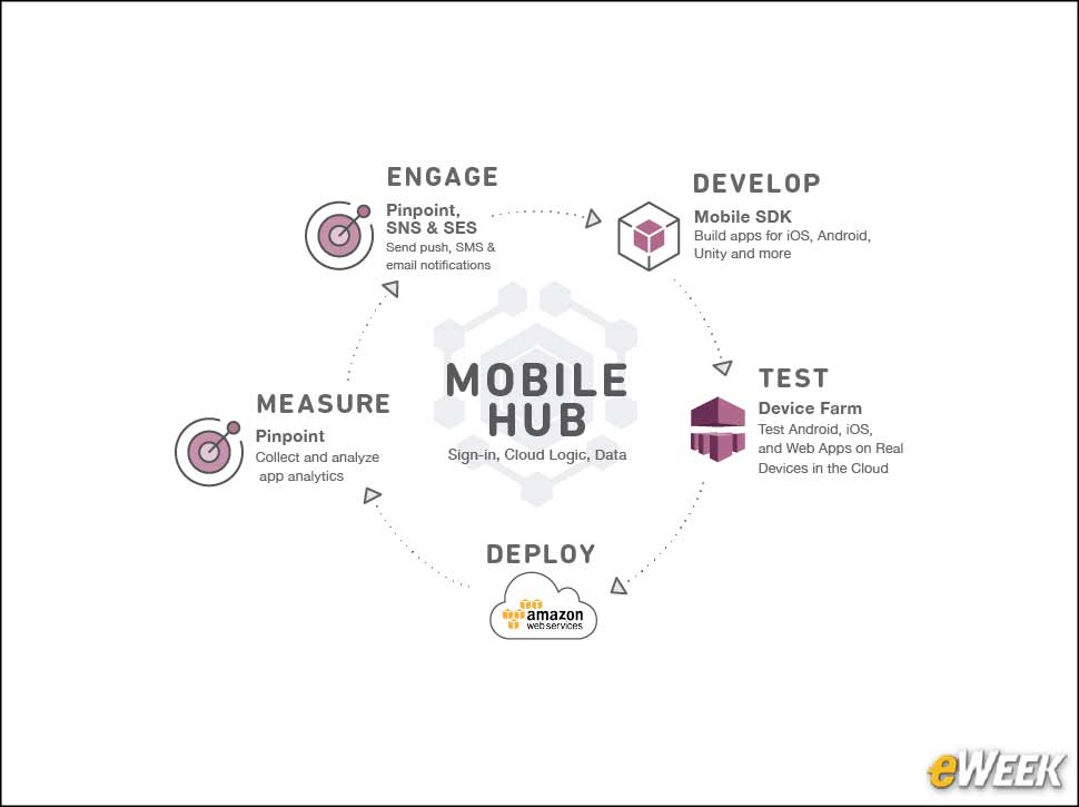 10 - AWS Mobile Hub a New Feature on Smartphones
