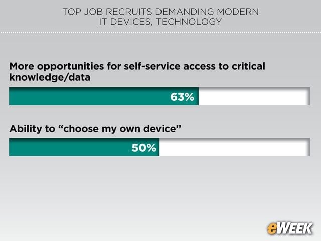 Self-Service and BYOD Rank High Among Employee Needs