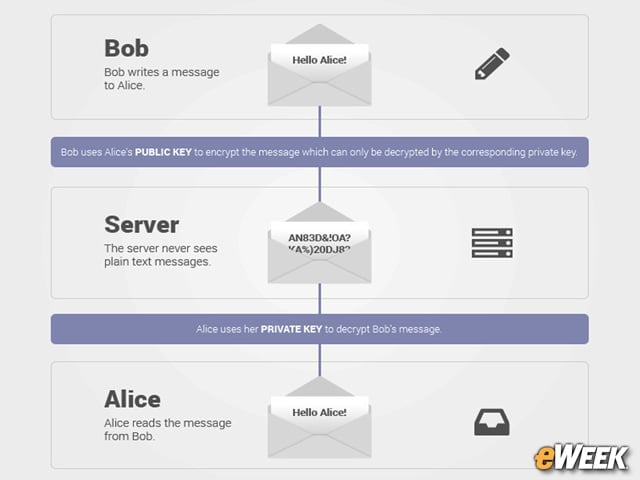 ProtonMail Asserts There Are No Backdoors to Its Encryption