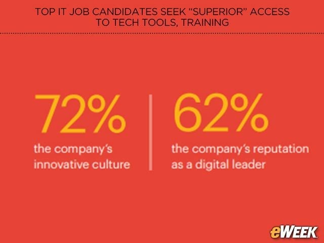 Innovation Factor Proves Decisive Factor for Job Seeks