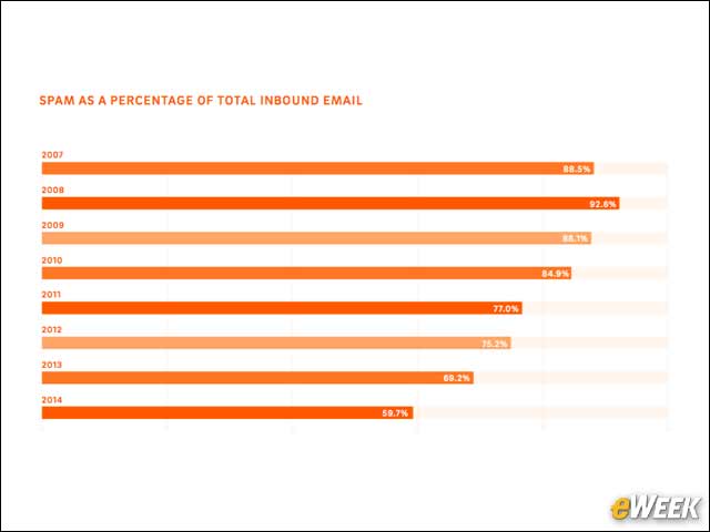 8 - Spam Volume Continues to Decline
